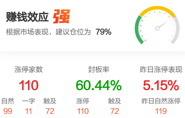 长富配资 【午报】110股涨停！机器人概念活跃 步科股份涨超10%