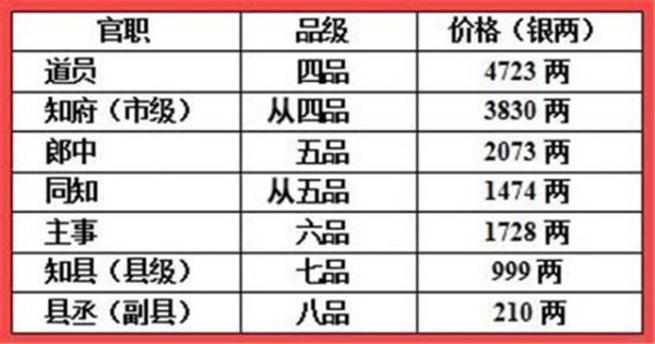快牛策略 清代买官价格表，你的资产能买多大的官呢？